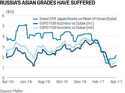 Russia's Asian grades have suffered