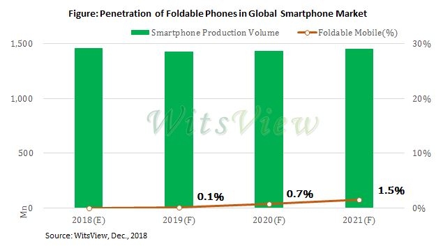 Гибкие смартфоны появятся в 2019 году и займут порядка 0,1 % рынка новости