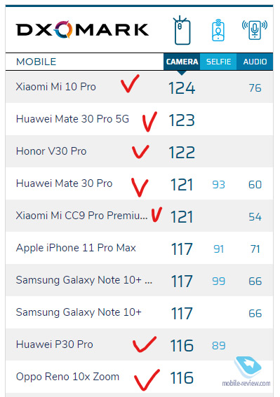 Почему Xiaomi Mi 10 такой дорогой? Xiaomi, можно, дороже, DxOMark, Snapdragon, Вейбинг, LPDDR, только, Samsung, новый, флагман, больше, заключается, всего, рейтинге, оценивают, юаней, качеству, Huawei, смартфоны