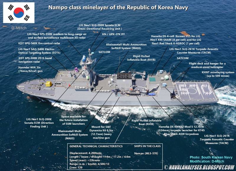 Минные заградители современных флотов вмф