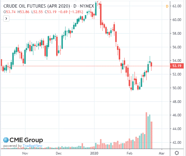 Нефть торгуется со снижением