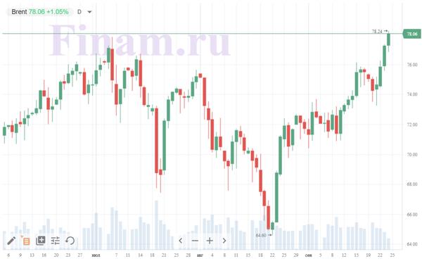 Цена нефти марки Brent поднялась выше $78 за баррель впервые с октября 2018 года
