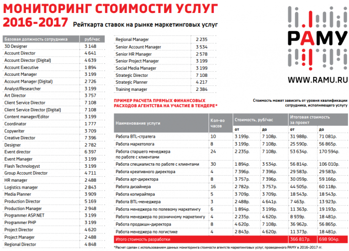 Сайт цен в ттд. Стоимость маркетинговых услуг. Стоимость услуг маркетолога. Расценки начинающего дизайнера. Прайс лист маркетолога.