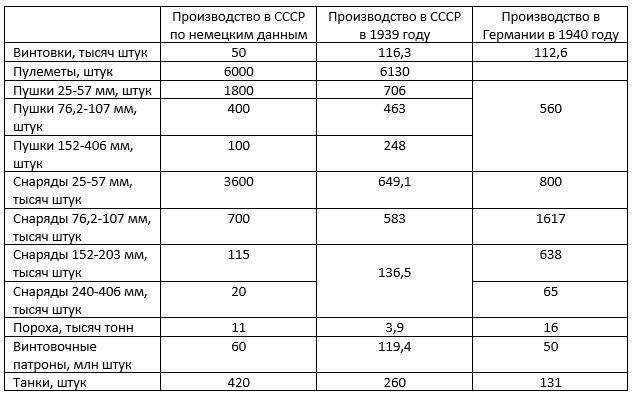 Немецкие оценки советского военного производства перед войной история