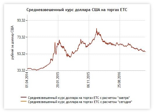 Валютные торги рф. Доллар аукцион. Курс доллара в Крыму. Торги валютой. Курс доллара на сегодня в Крыму.