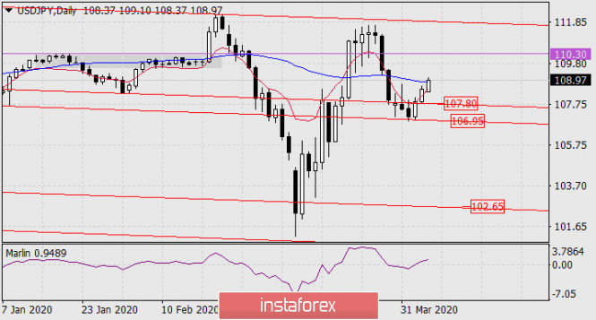 Прогноз по USD/JPY на 6 апреля 2020 года