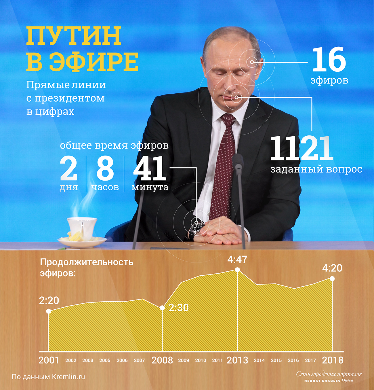 Прямая линия с президентом телефон. Прямая линия с Путиным 2019. Прямая линия с Путиным. Путин в цифрах. Прямая линия Путина 20 20.