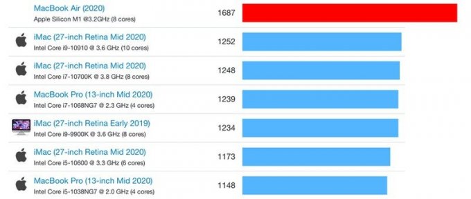 Проведены первые тесты производительности MacBook Air на ARM процессоре Apple M1 apple,ipad,наука,ноутбуки,планшеты,Россия,техника,технологии,электроника