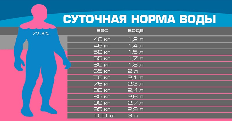 суточная норма воды