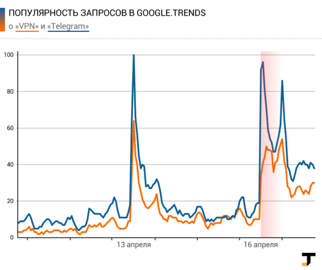 PR-итоги в графиках РКН, блок, дуров, интернет, ключи, телега, фсб