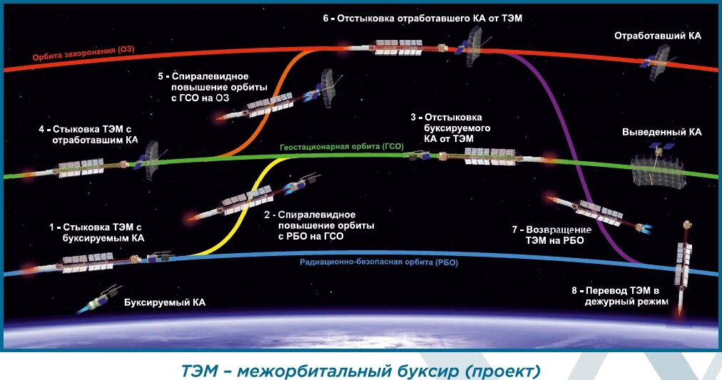 Радиационно-безопасная орбита (синяя) - это около 800 км. 
Зелёная (ГСО) - это геостационарная орбита 35 786 км
Красная - это орбиты захоронения отработавших аппаратов.
Источник - КБ "Арсенал".