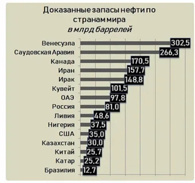 Первые по добыче нефти. Запасы и добыча нефти в мире таблица. Страны Лидеры по запасам нефти 2020. Запасы нефти в мире по странам на 2020. Таблица запасов нефти по странам.