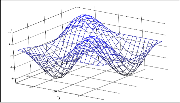 Рисунок 5б – функция уровней смещения литосферы – график поверхности