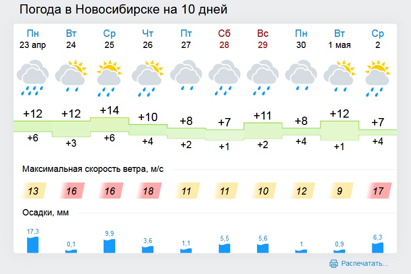 Погода в варениковской на 10 точный. Погода в Новосибирске. Погода в Новосибирске на 10. Погода в Новосибирске на 10 дней. Погода в Новосибирске на 3.