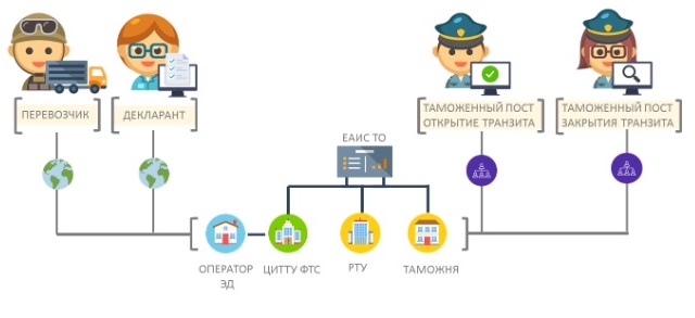 Услуги таможенного декларанта