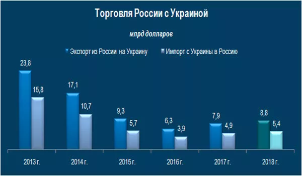 Импорт 2014. Товарный оборот России и Украины по годам. Товарооборот РФ Украина по годам. Торговый оборот России и Украины по годам. Товарооборот с Украиной по годам.