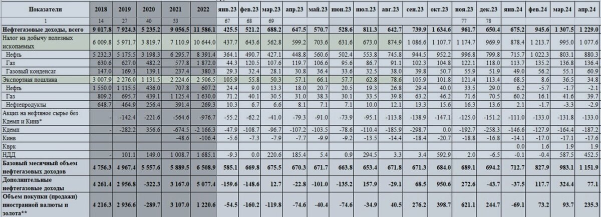 Стали известны данные по доходам бюджета России за апрель 2024 года. Откровенно говоря есть чему удивится. Особенно впечатляют нефтегазовые доходы.-2