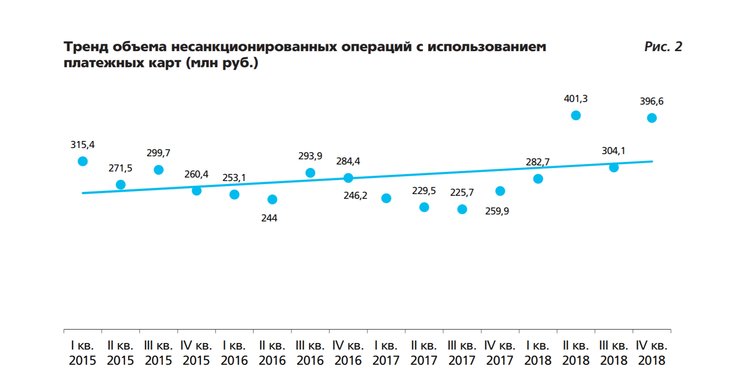 Объем операций с использованием банковских карт. Операции с использованием банковских карт. Операции с использованием платежных карт. Операции с использованием платежных карт. Расчеты пластиковых карточек.
