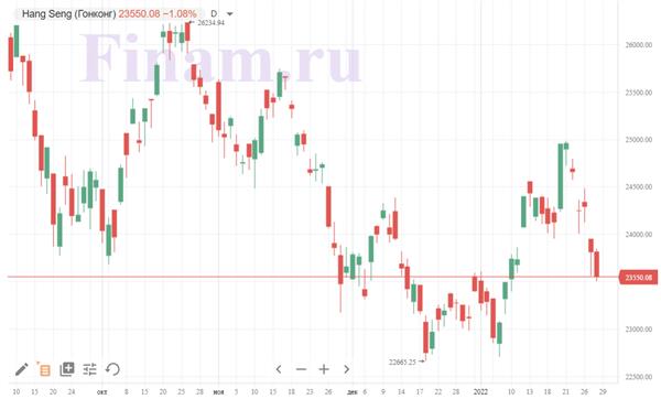 гонконгский Hang Seng Index