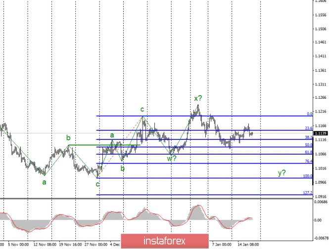 Анализ EUR/USD и GBP/USD за 17 января. Британец игнорирует статистику, евро боится инфляции