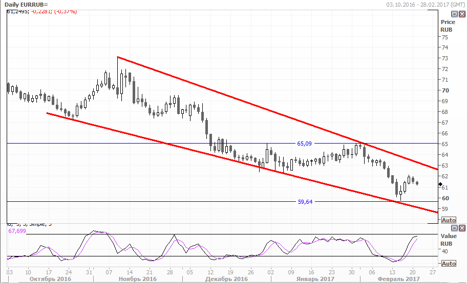 Usd to rub. Пара USD RUB.