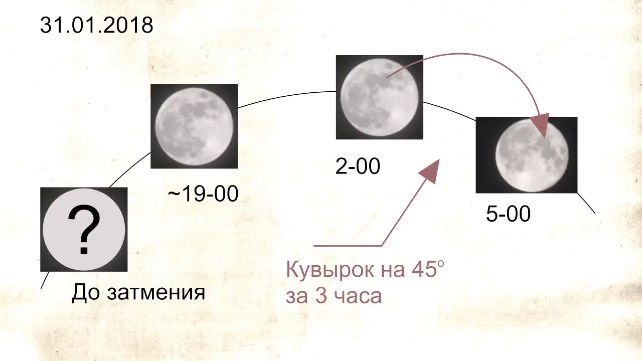 Затмение и переворот луны