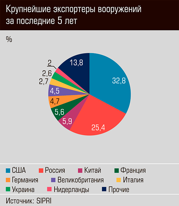 Крупнейшие экспортеры сша. Крупнейшие экспортеры оружия. Крупнейшие экспортеры оружия в мире. Россия крупнейший экспортер оружия. Страны крупнейшие экспортеры вооружений.