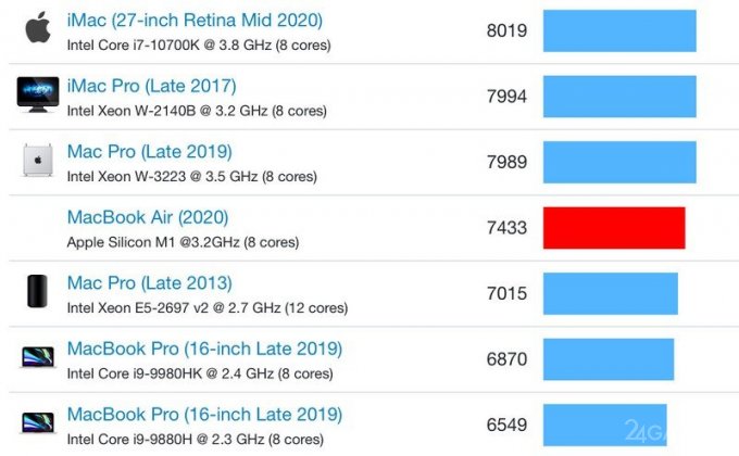 Проведены первые тесты производительности MacBook Air на ARM процессоре Apple M1 Apple, баллов, MacBook, теста, многоядерного, одноядерного, процессоров, появились, преимущество, новый, только, Intel, результаты, чипов, всего, архитектуре, Silicon, компании, процессоре, балла