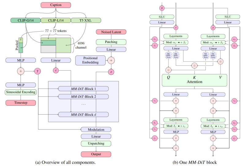  Общая архитектура SD3 (слева) и более детальное изображение одиночного блока MM-DiT (источник: Stability AI) 