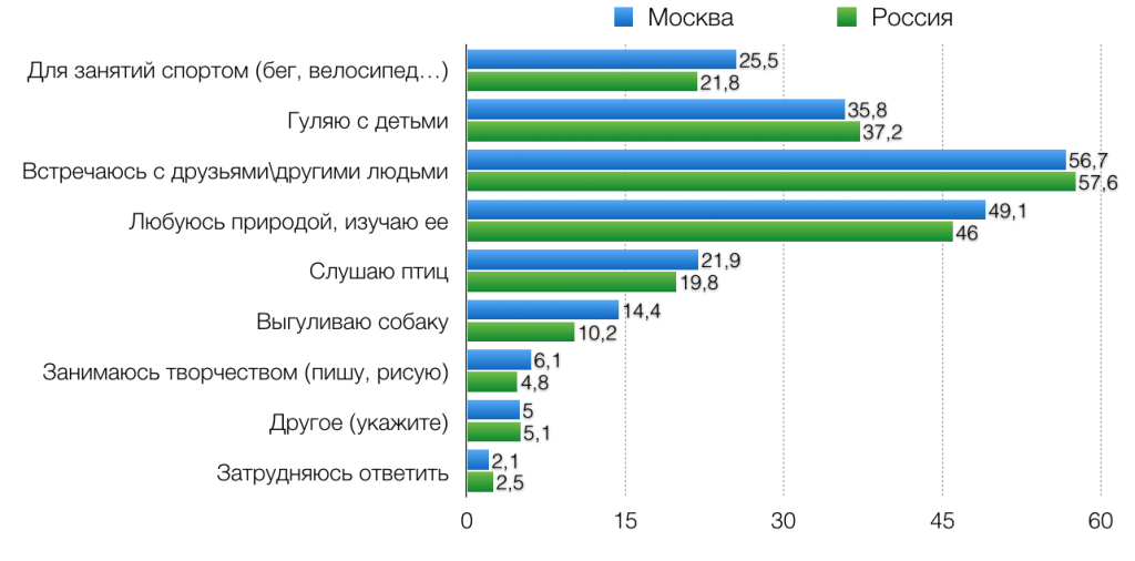 Рисунок 26. Вопрос: «Зачем Вы посещаете парки или другие природные территории?» (множественный ответ). Доля указавших этот вариант ответа, %. Источник: OMI. 