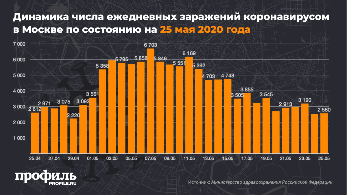 Количество заболевших в москве за сутки