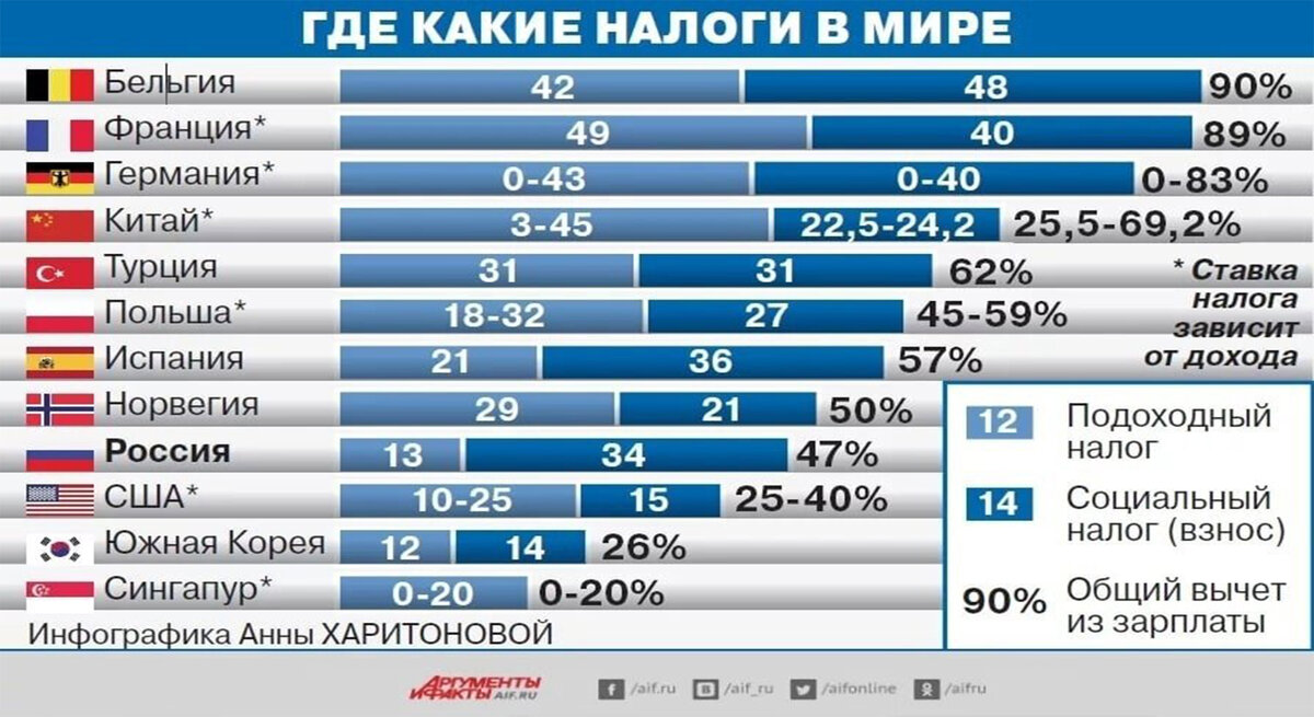 Налоговые ставки в разных странах