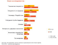 Хочешь выжить? Внедряй «цифру»! – PwC