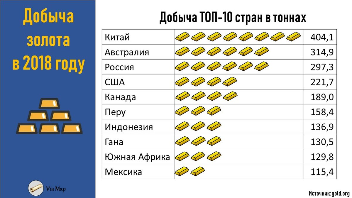 Сколько золото метр. Страны по добыче золота. Топ стран по добыче золота. Россия по добыче золота в мире. Добыча золота таблица.