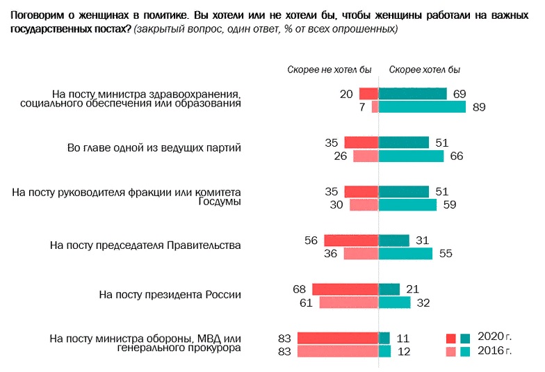 РОССИЯНЕ НЕ ЖЕЛАЮТ ВИДЕТЬ ЖЕНЩИНУ НА ПОСТУ ПРЕЗИДЕНТА россияне, готовы, исследование, женщинам,  Всероссийский, женщины, допускают, опроса, данным, вообще, руководстве, страной, негативно, воспринимается, женский, говорить, несправедливо, пола Было, прекрасного, могут