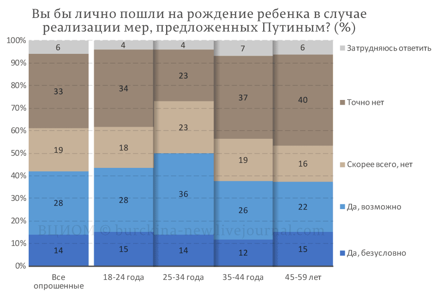37% пенсионерок и предпенсионерок готовы родить ради Путина
