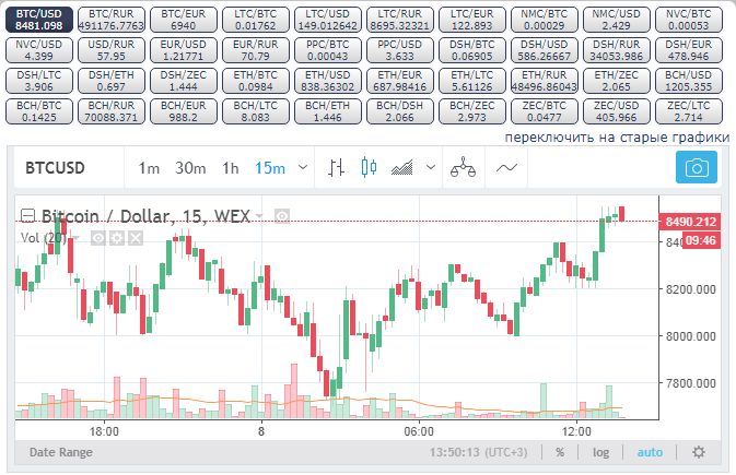 курс биткоина к доллару