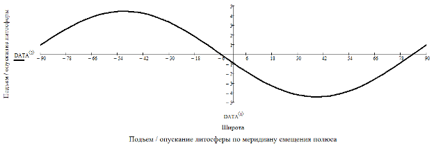 Рисунок 6 – Уровни смещения литосферы по меридиану смещения полюса