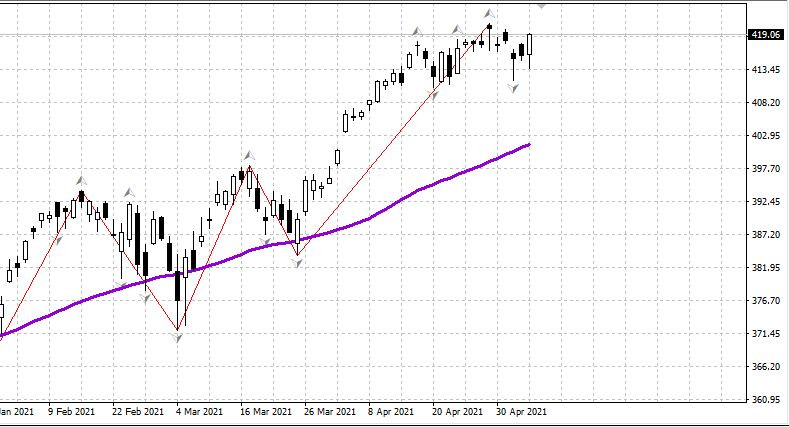 Рынок США - снова к максимумам. Нефть, рубль - утро 07.05