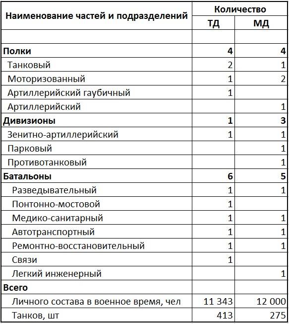 Предвоенная структура автобронетанковых войск РККА оружие