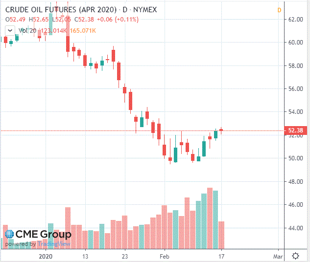 Нефть торгуется стабильно