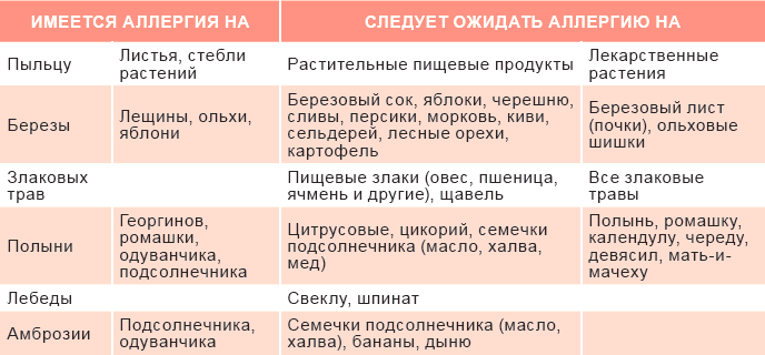 Календарь аллергика. Как выжить в сезон аллергии? цветения, Public, аллергия, эффективных, лечения, лучше, подготовиться, только, поможет, организм, березы, температур, могут, сеансов, метод, с аллергеном, которые, слизистой, крови, таблица