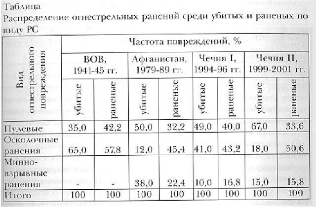 Боевой скафандр. Статистика ранений, пули и осколки оружие