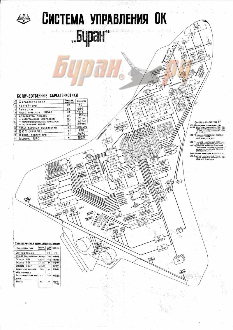 Системы управления космического корабля «Буран» оружие