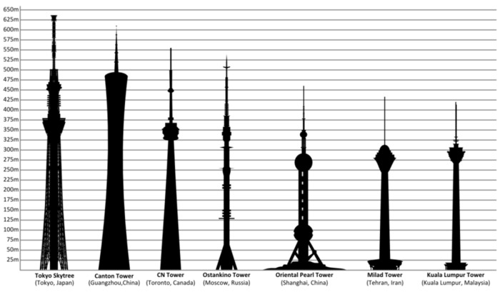 В Европе - первая по высоте, в мире - четвёртая. /Фото: wikipedia.org 