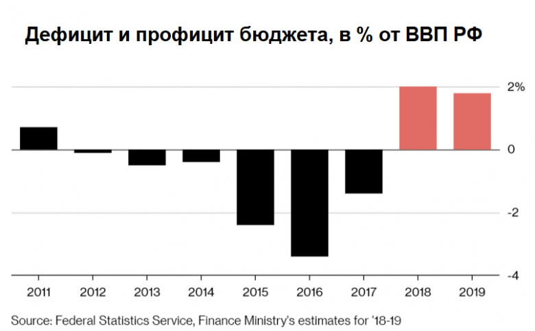 Дефицит федерального бюджета. Дефицит и профицит бюджета России. Профицит бюджета РФ. Профицит бюджета России. Дефицит профицит федерального бюджета.