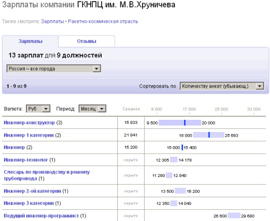 Как Россия осваивает космос