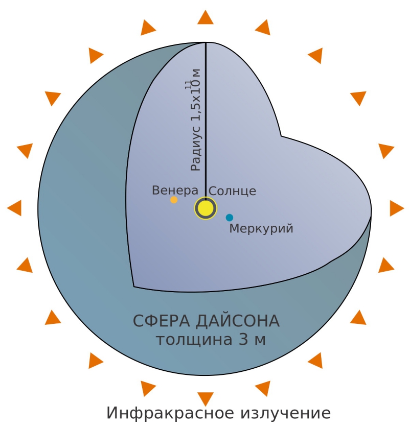 Сфера Дайсона Дайсона, атомных, Дайсон, проект, сферы, корабля, энергии, Земли, звезды, вариант, космического, случае, «Орион», космический, ракет, сферу, полетов, Дайсона», только, будет