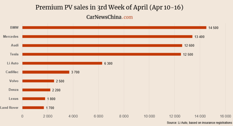 Продажи китайского стартапа по производству электромобилей за неделю с 10 по 16 апреля: Li Auto 6.3k, Denza 2.2k, Nio 0.7k