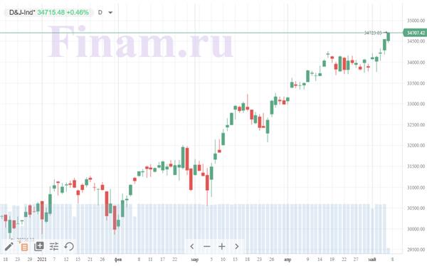 индекс Dow Jones